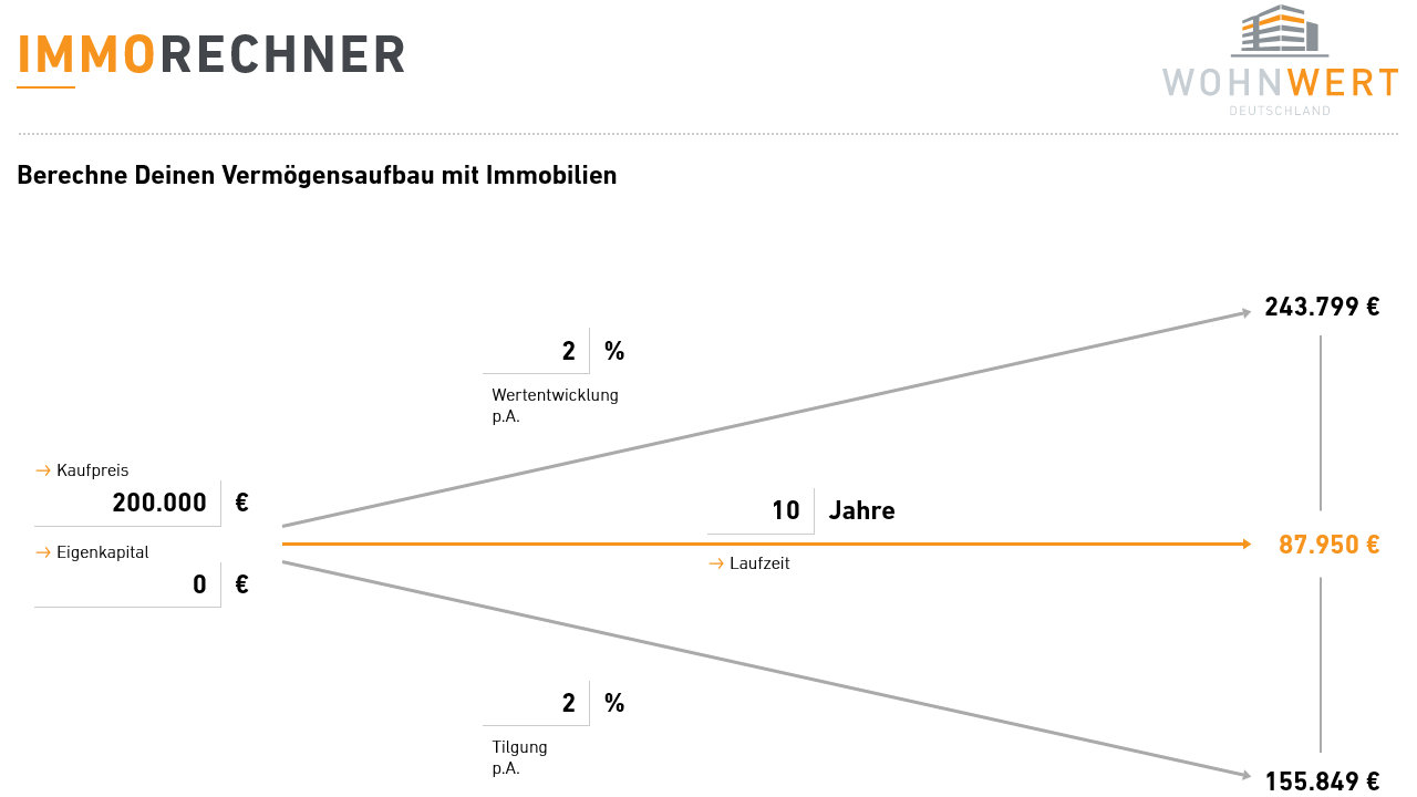 Immo-Rechner